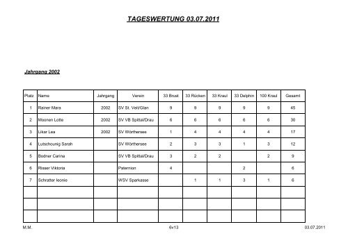 weiblich - SV Donau Chemie St.Veit an der Glan