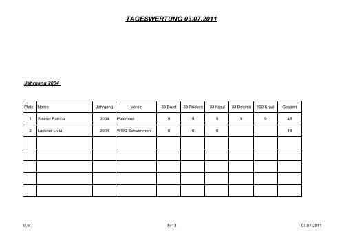 weiblich - SV Donau Chemie St.Veit an der Glan