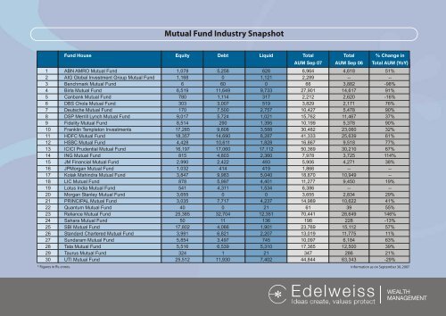 Edelweiss Fund Score Book (Oct - Dec 2007)