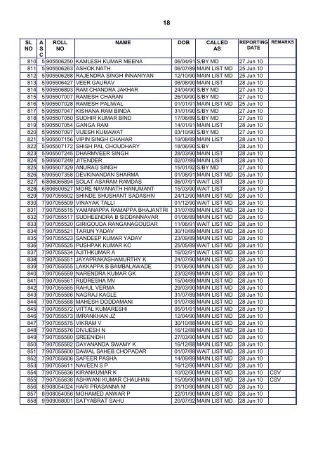 ADDITIONAL LIST OF CANDIDATES - Indian Airforce