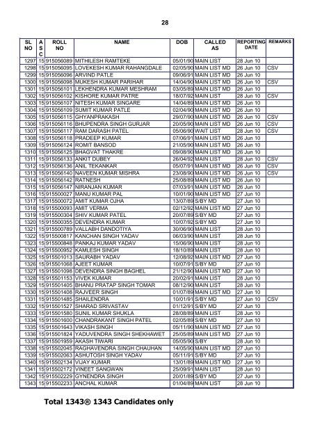 ADDITIONAL LIST OF CANDIDATES - Indian Airforce