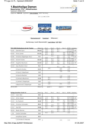 Bilanzen - SpVgg Zeckern Tischtennisabteilung