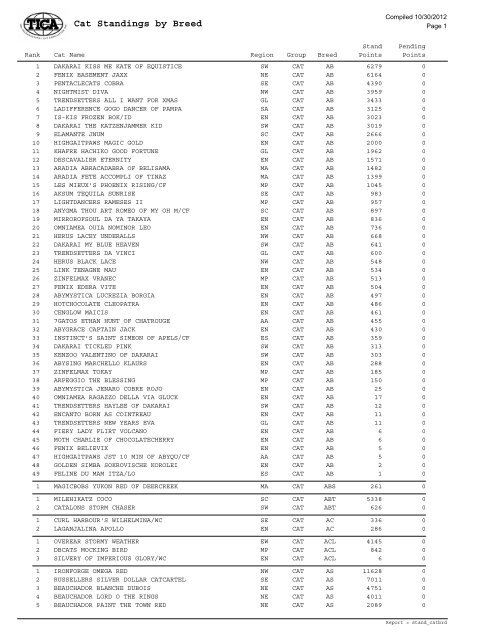 Cat Standings by Breed - Tica