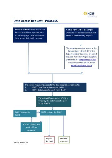 Read the Data Access Request Process Flow Chart (pdf) - HQIP