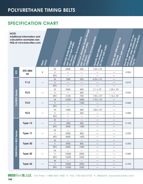 Polyurethane Timing Belts - BRECOflex CO., LLC