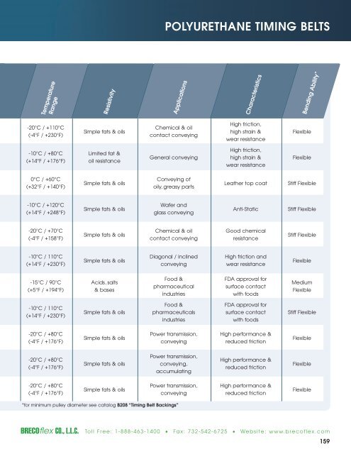 Polyurethane Timing Belts - BRECOflex CO., LLC