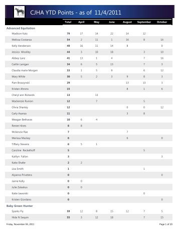 CJHA YTD Points - as of 11/4/2011