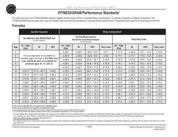 Fitnessgram Performance Standards - Physical Fitness Test (CA ...