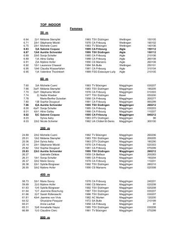 TOP INDOOR Femmes 50 m 60 m 200 m 400 m 800 m