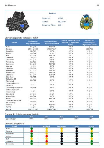 4.4.3 Bautzen 61 Bautzen Einwohner: 41141 Fläche ... - TKI Chemnitz