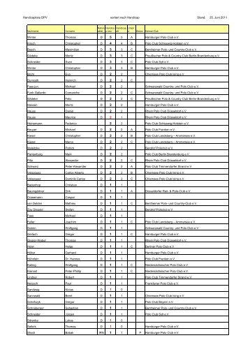 Handicapliste DPV sortiert nach Handicap Stand: 25. Juni 2011 ...