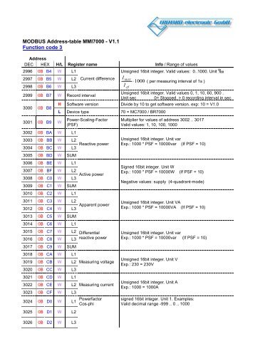 MODBUS Address-table MMI7000 - V1.1 Function code 3 1000 â I I