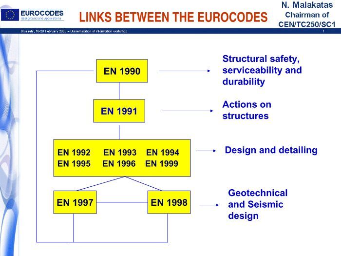 Euro Code Commentry Introduction to EN 1991 (Eurocode 1: Actions - Eurocodes
