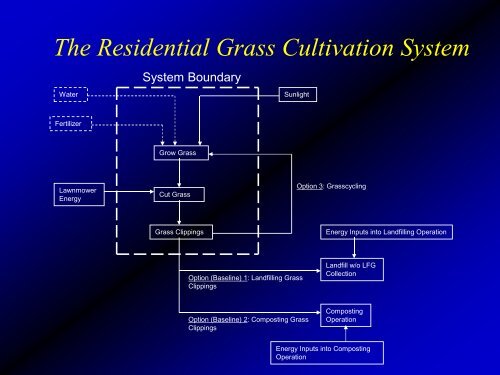 Calculating Carbon Emission Effect of Waste Management Activities