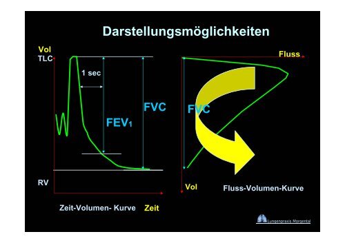 Lungenfunktion in der Praxis - Vereinigung Zuercher Internisten