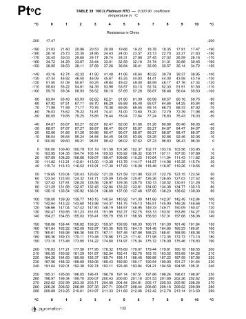 100 Ohm Platinum RTD - 0.00390 coefficient, degree Celsius