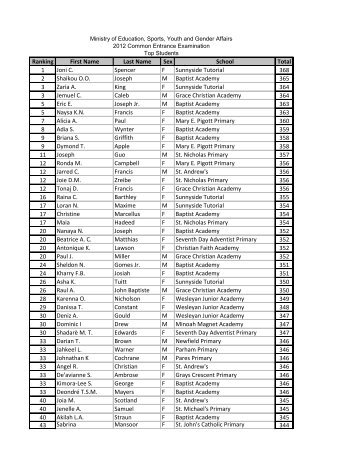 Ranking First Name Last Name Sex School Total 1 Joni C. Spencer ...