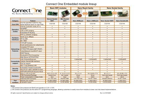 Connect One Embedded Module and iChip Comparison