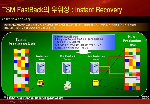 TSM FastBack - IBM