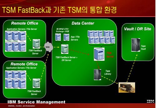 TSM FastBack - IBM