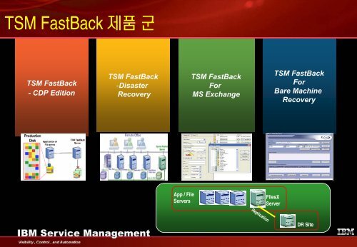 TSM FastBack - IBM