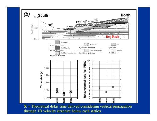 Site Amplification effects based on Teleseismic Wave ... - METNET