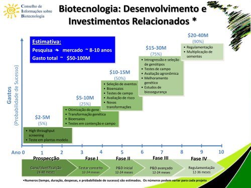 Biotecnologia na produção de alimentos e os benefícios de ... - CIB