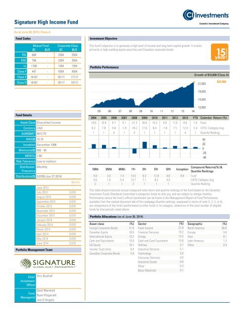 Ci Investments Signature High Income Fund Invest Walls