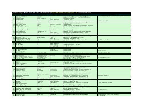 An Index of the work: Oriental Jews in Erets Yisrael by Moshe David ...