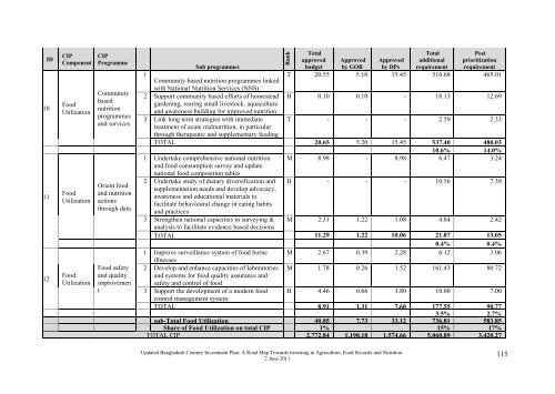 Bangladesh Country Investment Plan - Feed the Future