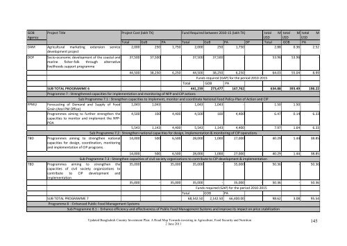 Bangladesh Country Investment Plan - Feed the Future