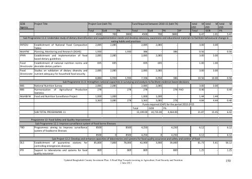 Bangladesh Country Investment Plan - Feed the Future