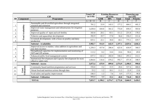 Bangladesh Country Investment Plan - Feed the Future