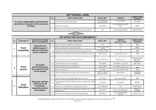 Bangladesh Country Investment Plan - Feed the Future