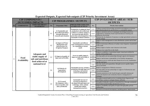 Bangladesh Country Investment Plan - Feed the Future