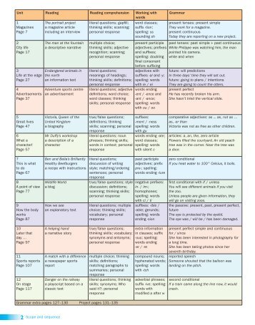 2 Scope and sequence Unit Reading Reading comprehension ...