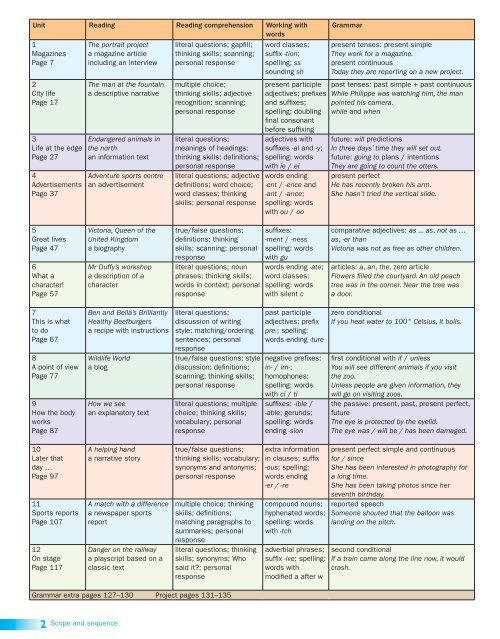 Reading Comprehension Scope And Sequence Chart