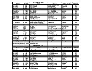 OFSAA EVENT RECORD NAME SCHOOL TOWN OR CITY YEAR ...