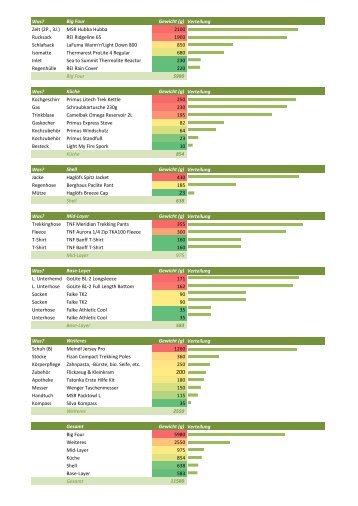 GR20-Nord Packliste - Hugs for Hikers