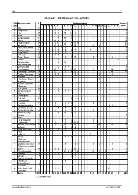 Jahresbericht 2007 - Landeslabor Berlin - Brandenburg