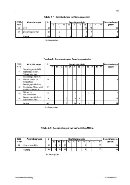 Jahresbericht 2007 - Landeslabor Berlin - Brandenburg