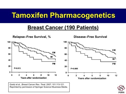 Cancer Pharmacogenomics Development, Science, Translation