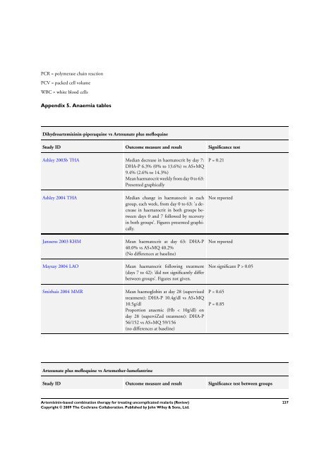 Artemisinin-based combination therapy for ... - The Cochrane Library