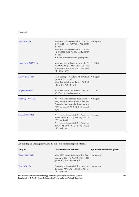 Artemisinin-based combination therapy for ... - The Cochrane Library