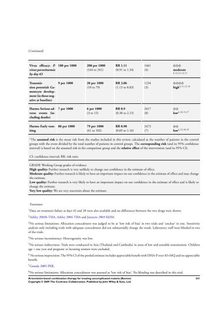 Artemisinin-based combination therapy for ... - The Cochrane Library