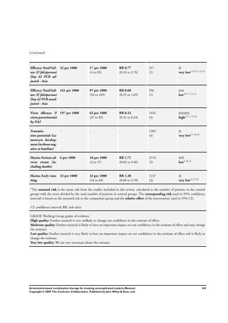 Artemisinin-based combination therapy for ... - The Cochrane Library