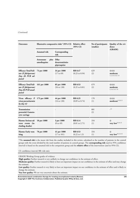 Artemisinin-based combination therapy for ... - The Cochrane Library