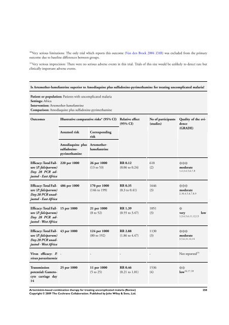 Artemisinin-based combination therapy for ... - The Cochrane Library