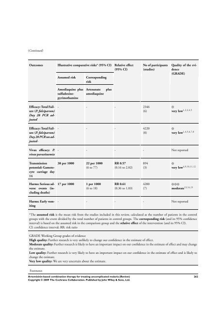 Artemisinin-based combination therapy for ... - The Cochrane Library