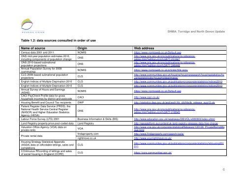 Strategic Housing Market Assessment - North Devon District Council